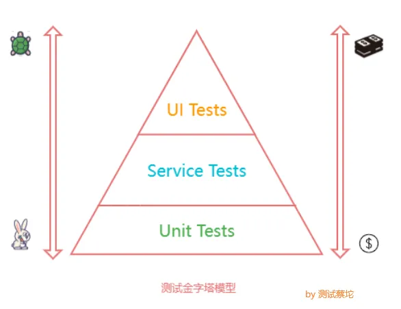 五分钟学会接口自动化测试框架